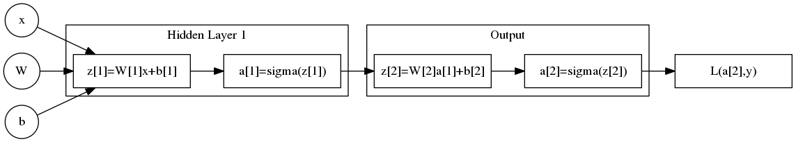 digraph NN {

    node [shape=record];
    rankdir=LR;
    "x" [shape=circle  , regular=1,style=filled,fillcolor=white, label="x" ] ;
    "W" [shape=circle  , regular=1,style=filled,fillcolor=white, label="W" ] ;
    "b" [shape=circle  , regular=1,style=filled,fillcolor=white, label="b" ] ;
    "z1" [shape=record  , regular=1,style=filled,fillcolor=white, width=1.75, height=0.5, fixedsize=true, label="z[1]=W[1]x+b[1]"] ;
    "a1" [shape=record  , regular=1,style=filled,fillcolor=white, width=1.75, height=0.5, fixedsize=true,label="a[1]=sigma(z[1])"] ;
    "z2" [shape=record  , regular=1,style=filled,fillcolor=white, width=1.75, height=0.5, fixedsize=true,label="z[2]=W[2]a[1]+b[2]"   ] ;
    "a2" [shape=record  , regular=1,style=filled,fillcolor=white, width=1.75, height=0.5, fixedsize=true,label="a[2]=sigma(z[2])"] ;
    "L" [shape=record  , regular=1,style=filled,fillcolor=white, width=1.75, height=0.5, fixedsize=true,label="L(a[2],y)"  ] ;

    "x" -> "z1";
    "W" -> "z1";
    "b" -> "z1";
    "z1" -> "a1" -> "z2" -> "a2" -> "L"

    { rank=same; "x", "W", "b" }

    subgraph cluster_R1 {
      label="Hidden Layer 1"
      z1 ;
      a1 ;
    }

    subgraph cluster_R2 {
      label="Output"
      z2 ;
      a2 ;
    }

}