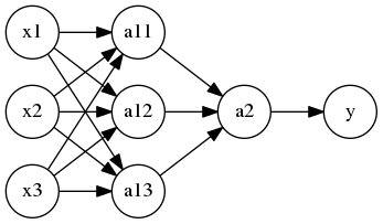 digraph {
    rankdir=LR;
    "x1" [shape=circle  , regular=1,style=filled,fillcolor=white, width=.5, fixedsize=true   ] ;
    "x2" [shape=circle  , regular=1,style=filled,fillcolor=white, width=.5, fixedsize=true   ] ;
    "x3" [shape=circle  , regular=1,style=filled,fillcolor=white, width=.5, fixedsize=true   ] ;
    "a11" [shape=circle  , regular=1,style=filled,fillcolor=white, width=.5, fixedsize=true  ] ;
    "a12" [shape=circle  , regular=1,style=filled,fillcolor=white, width=.5, fixedsize=true   ] ;
    "a13" [shape=circle  , regular=1,style=filled,fillcolor=white, width=.5, fixedsize=true   ] ;
    "a2" [shape=circle  , regular=1,style=filled,fillcolor=white, width=.5, fixedsize=true   ] ;
    "y" [shape=circle  , regular=1,style=filled,fillcolor=white, width=.5, fixedsize=true   ] ;
    "x1" -> "a11";
    "x1" -> "a12";
    "x1" -> "a13";
    "x2" -> "a11";
    "x2" -> "a12";
    "x2" -> "a13";
    "x3" -> "a11";
    "x3" -> "a12";
    "x3" -> "a13";
    "a11" -> "a2";
    "a12" -> "a2";
    "a13" -> "a2";
    "a2" -> "y";
    { rank=same; "x1", "x2", "x3" }
}