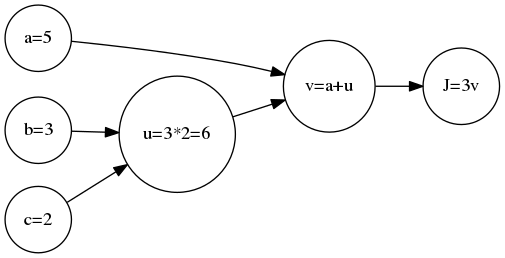 digraph {
    rankdir=LR;
    "a=5" [shape=circle  , regular=1,style=filled,fillcolor=white   ] ;
    "b=3" [shape=circle  , regular=1,style=filled,fillcolor=white   ] ;
    "c=2" [shape=circle  , regular=1,style=filled,fillcolor=white   ] ;
    "u=3*2=6" [shape=circle  , regular=1,style=filled,fillcolor=white   ] ;
    "v=a+u" [shape=circle  , regular=1,style=filled,fillcolor=white   ] ;
    "J=3v" [shape=circle  , regular=1,style=filled,fillcolor=white   ] ;
    "a=5" -> "v=a+u";
    "b=3","c=2" -> "u=3*2=6";
    "u=3*2=6" -> "v=a+u";
    "v=a+u" -> "J=3v";
    { rank=same; "a=5", "b=3", "c=2" }
}